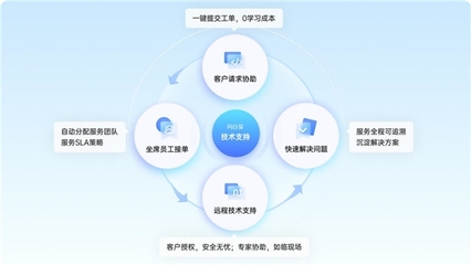 企業(yè)如何搭建售后技術支持體系?向日葵提供低成本方案